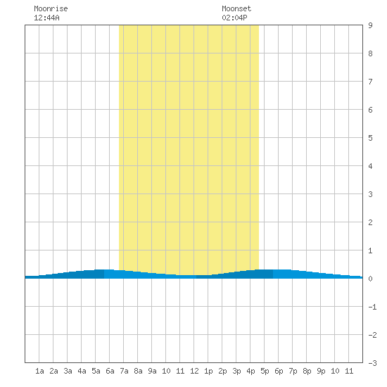 Waretown tide chart for Friday, November 18, 2022