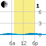 Waretown tide chart for Tuesday, November 1, 2022