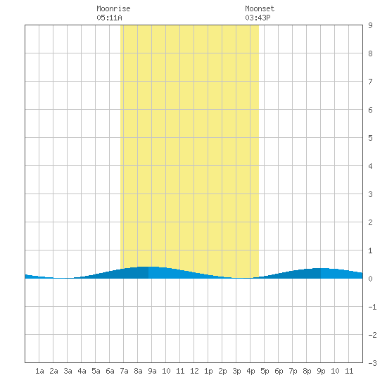 Waretown tide chart for Tuesday, November 22, 2022