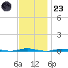 Waretown tide chart for Wednesday, November 23, 2022