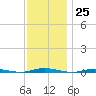 Waretown tide chart for Friday, November 25, 2022