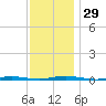 Waretown tide chart for Tuesday, November 29, 2022