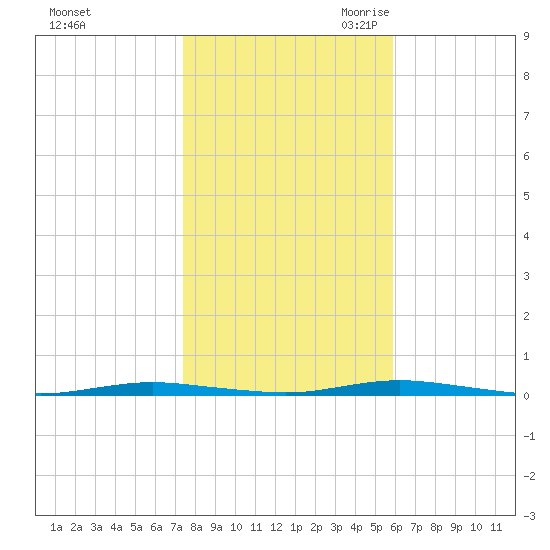 Waretown tide chart for Wednesday, November 2, 2022
