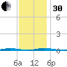 Waretown tide chart for Wednesday, November 30, 2022