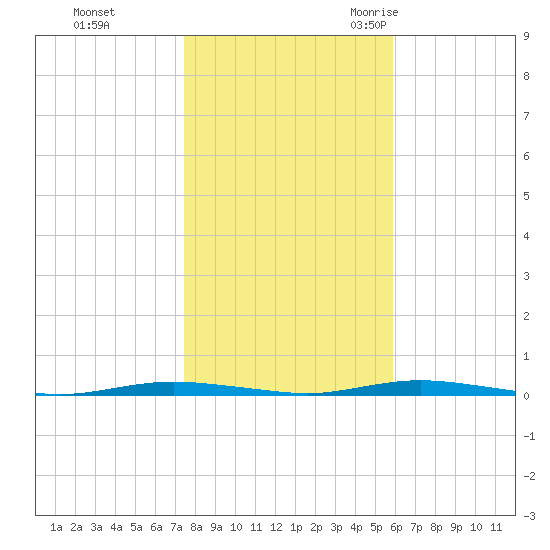 Waretown tide chart for Thursday, November 3, 2022