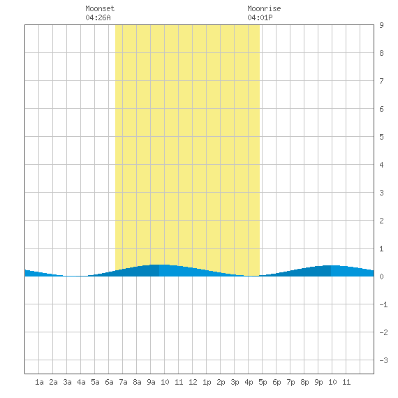 Waretown tide chart for Sunday, November 6, 2022