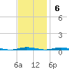 Waretown tide chart for Sunday, November 6, 2022