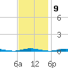 Waretown tide chart for Wednesday, November 9, 2022