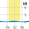 Waretown tide chart for Saturday, December 10, 2022