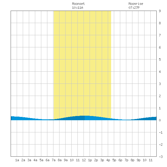 Waretown tide chart for Sunday, December 11, 2022