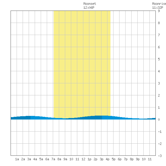 Waretown tide chart for Thursday, December 15, 2022
