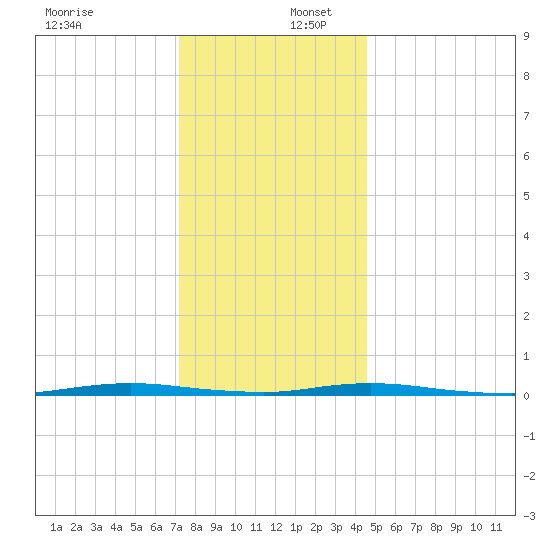 Waretown tide chart for Saturday, December 17, 2022