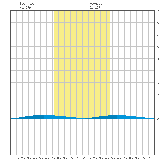 Waretown tide chart for Sunday, December 18, 2022