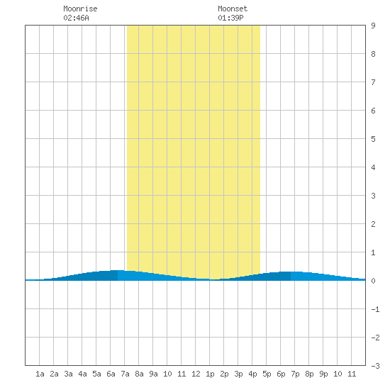 Waretown tide chart for Monday, December 19, 2022