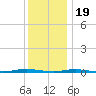 Waretown tide chart for Monday, December 19, 2022