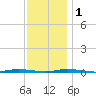Waretown tide chart for Thursday, December 1, 2022
