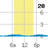 Waretown tide chart for Tuesday, December 20, 2022