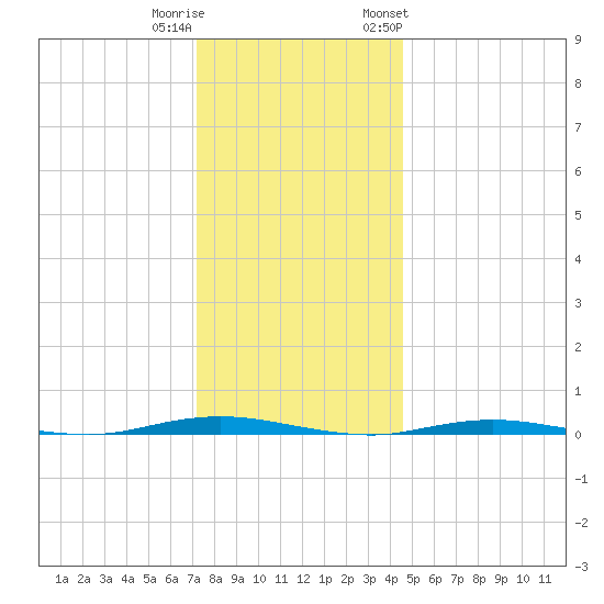 Waretown tide chart for Wednesday, December 21, 2022