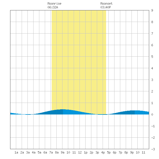 Waretown tide chart for Thursday, December 22, 2022