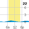 Waretown tide chart for Thursday, December 22, 2022
