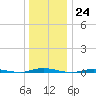 Waretown tide chart for Saturday, December 24, 2022
