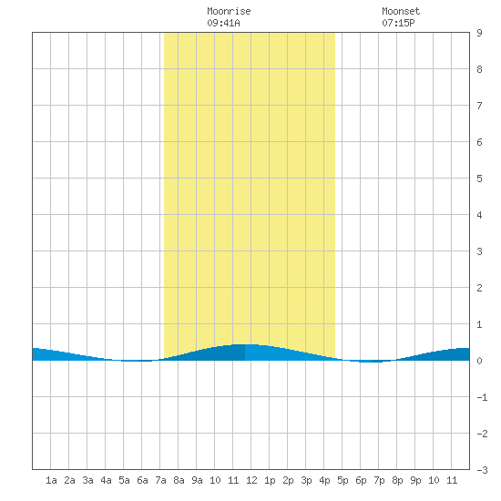 Waretown tide chart for Sunday, December 25, 2022