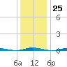 Waretown tide chart for Sunday, December 25, 2022