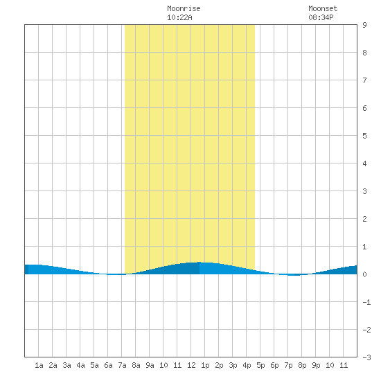 Waretown tide chart for Monday, December 26, 2022