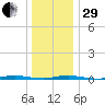 Waretown tide chart for Thursday, December 29, 2022