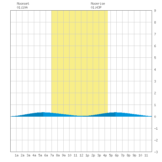 Waretown tide chart for Friday, December 2, 2022