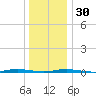 Waretown tide chart for Friday, December 30, 2022