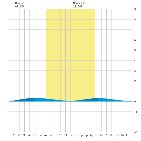 Waretown tide chart for Saturday, December 31, 2022