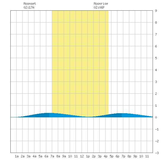 Waretown tide chart for Saturday, December 3, 2022