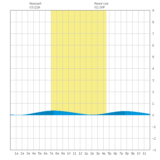 Waretown tide chart for Sunday, December 4, 2022
