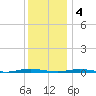 Waretown tide chart for Sunday, December 4, 2022