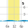 Waretown tide chart for Monday, December 5, 2022