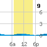 Waretown tide chart for Friday, December 9, 2022