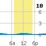 Waretown tide chart for Tuesday, January 10, 2023