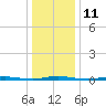 Waretown tide chart for Wednesday, January 11, 2023