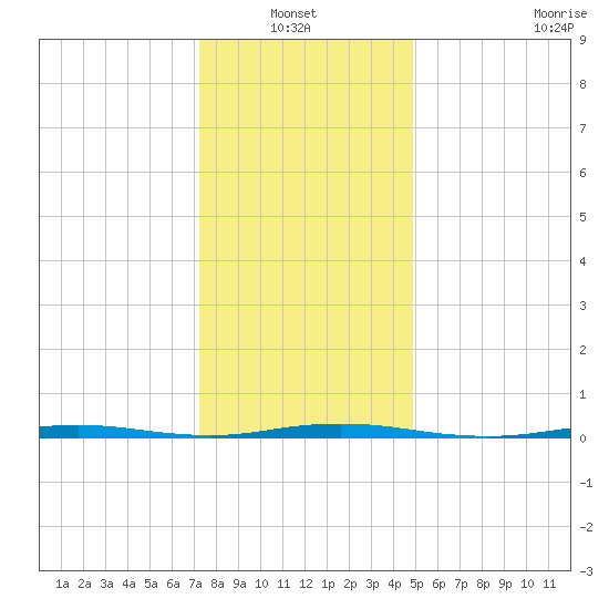 Waretown tide chart for Thursday, January 12, 2023