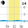 Waretown tide chart for Saturday, January 14, 2023