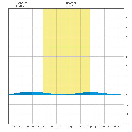 Waretown tide chart for Monday, January 16, 2023
