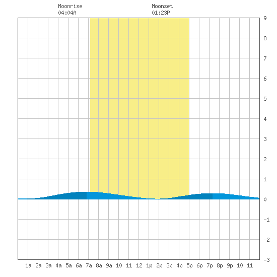 Waretown tide chart for Wednesday, January 18, 2023