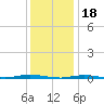Waretown tide chart for Wednesday, January 18, 2023