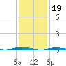 Waretown tide chart for Thursday, January 19, 2023