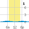 Waretown tide chart for Sunday, January 1, 2023