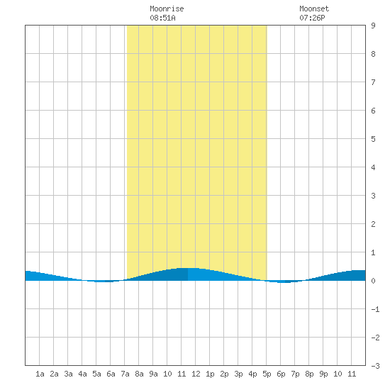 Waretown tide chart for Monday, January 23, 2023