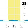 Waretown tide chart for Monday, January 23, 2023
