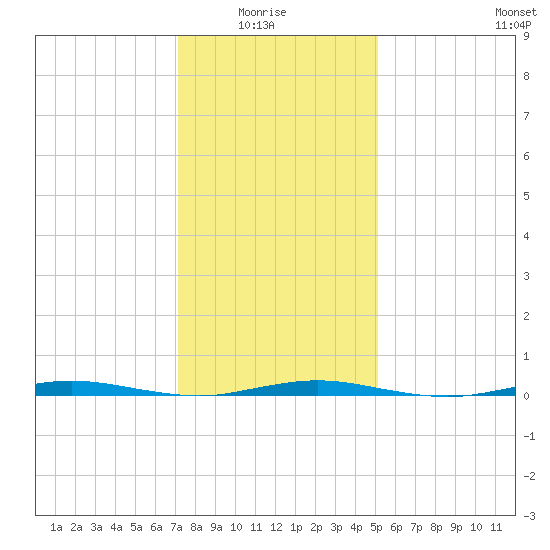 Waretown tide chart for Thursday, January 26, 2023