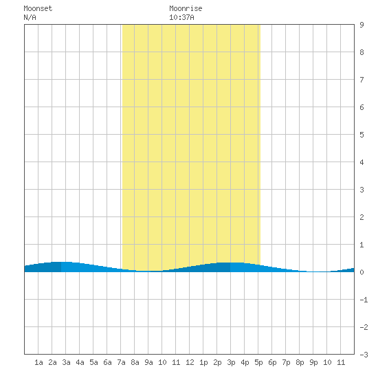 Waretown tide chart for Friday, January 27, 2023